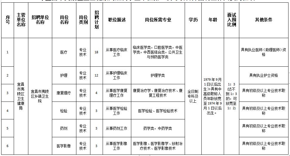 湖北省宜昌市夷陵區(qū)鄉(xiāng)鎮(zhèn)衛(wèi)生院2021年1月份招聘43人崗位計劃表