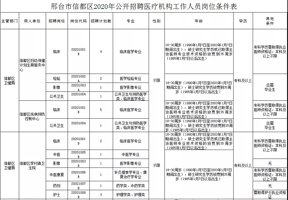 關(guān)于邢臺(tái)市信都區(qū)醫(yī)療機(jī)構(gòu)（河北?。?021年1月公開(kāi)招聘醫(yī)療崗87人的公告2