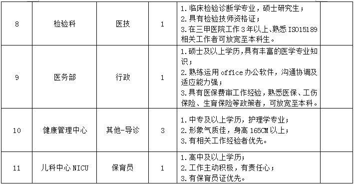 重慶醫(yī)科大學(xué)附屬第三醫(yī)院2021年1月份招聘醫(yī)療崗崗位計劃表1