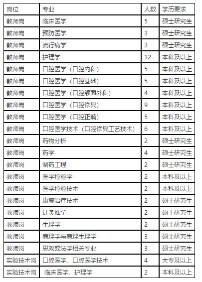 河北省石家莊醫(yī)學(xué)高等專(zhuān)科學(xué)校2021年1月份招聘醫(yī)學(xué)工作人員崗位計(jì)劃表