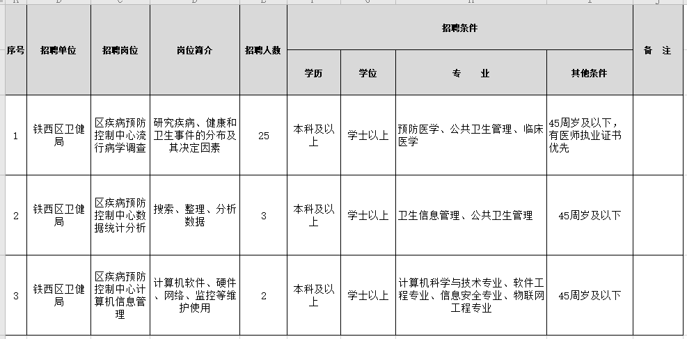 2021年1月份沈陽市鐵西區(qū)衛(wèi)健局（遼寧?。┱衅羔t(yī)療崗崗位計劃