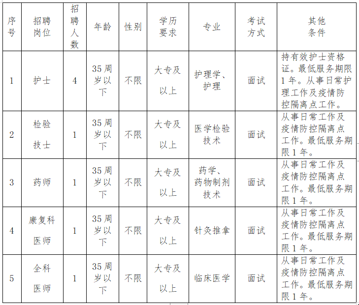 漳州市薌城區(qū)社區(qū)衛(wèi)生服務(wù)中心（福建省）2021年1月份招聘醫(yī)療崗崗位