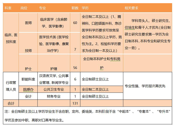 湖北省鐘祥市人民醫(yī)院2021年度招聘131名衛(wèi)生技術人員啦