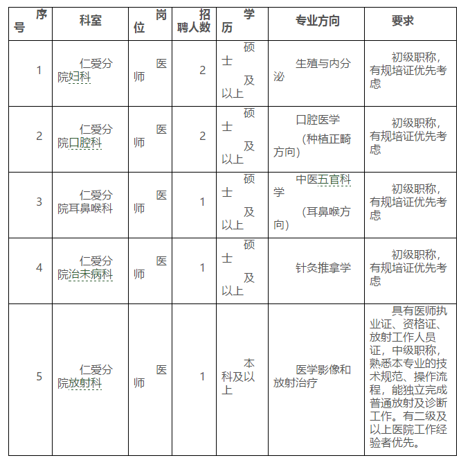 2021年廣西中醫(yī)藥大學(xué)第一附屬醫(yī)院仁愛分院招聘醫(yī)師崗崗位計劃