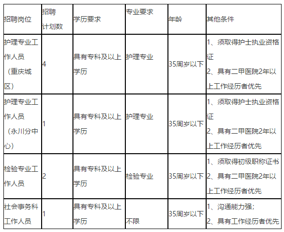 重慶市血液中心2021年1月中旬招聘醫(yī)療崗崗位計(jì)劃