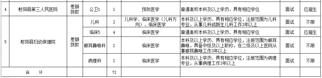 2021年1月份江蘇射陽(yáng)縣衛(wèi)健委直屬事業(yè)單位公開招聘72名醫(yī)療崗崗位計(jì)劃表2