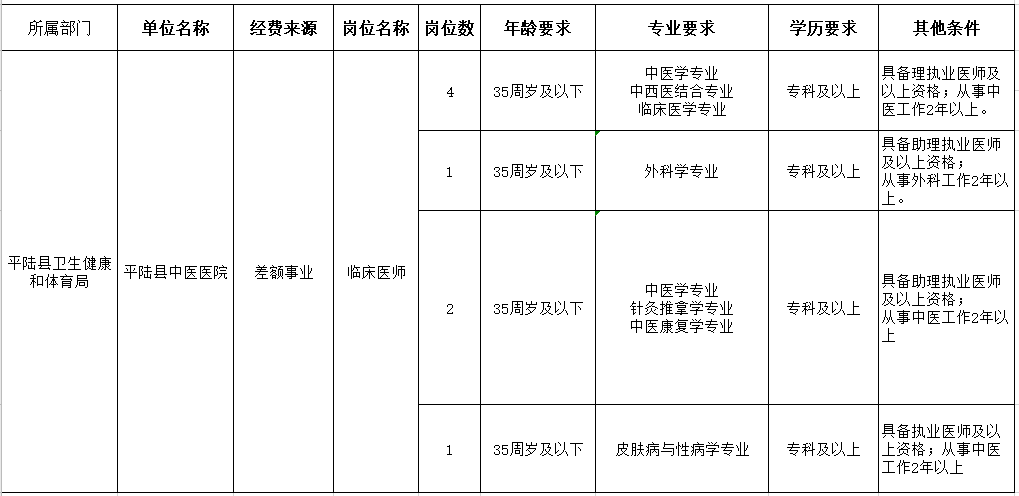 運(yùn)城市平陸縣中醫(yī)醫(yī)院（山西?。?021年1月份醫(yī)療招聘崗位計(jì)劃