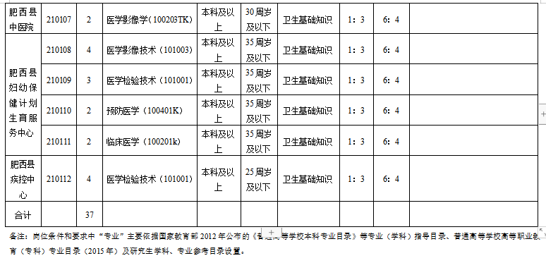 安徽合肥市肥西縣縣直醫(yī)療機(jī)構(gòu)2021年1月份醫(yī)療招聘崗位計劃（37人）2