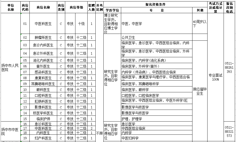 江蘇省揚(yáng)中市衛(wèi)健委2021年1月份第一批公開招聘44人崗位計劃表（事業(yè)編制）1