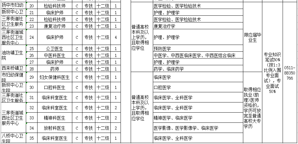 江蘇省揚(yáng)中市衛(wèi)健委2021年1月份第一批公開招聘44人崗位計劃表（事業(yè)編制）2