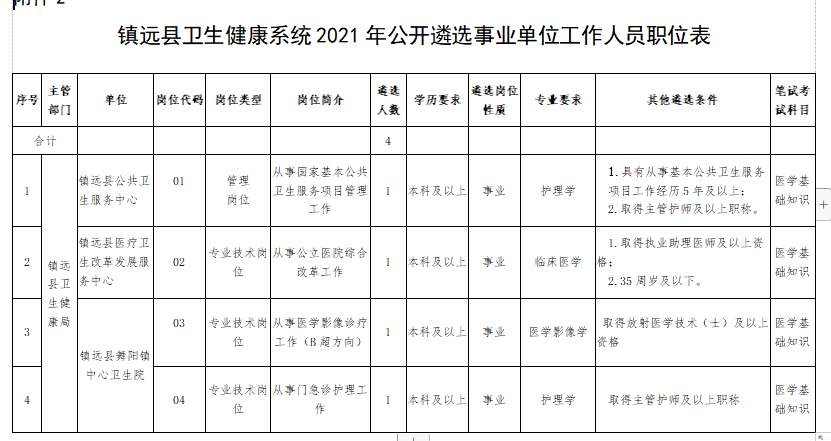 2021年1月份鎮(zhèn)遠(yuǎn)縣衛(wèi)健系統(tǒng)（貴州）招聘醫(yī)護(hù)人員崗位計劃及要求