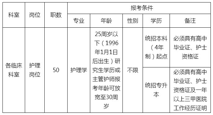 海南醫(yī)學(xué)院第二附屬醫(yī)院2021年1月份招聘護理人員崗位計劃及要求