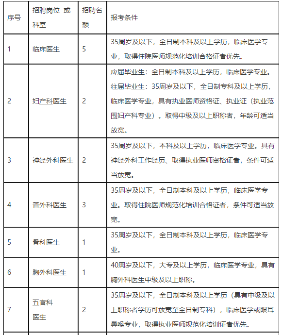 四川省內(nèi)江市東興區(qū)人民醫(yī)院2021年度招聘醫(yī)療崗崗位計劃1