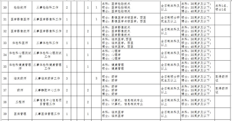 湖北省鄂州市中心醫(yī)院2021年招聘141人崗位計(jì)劃及要求4