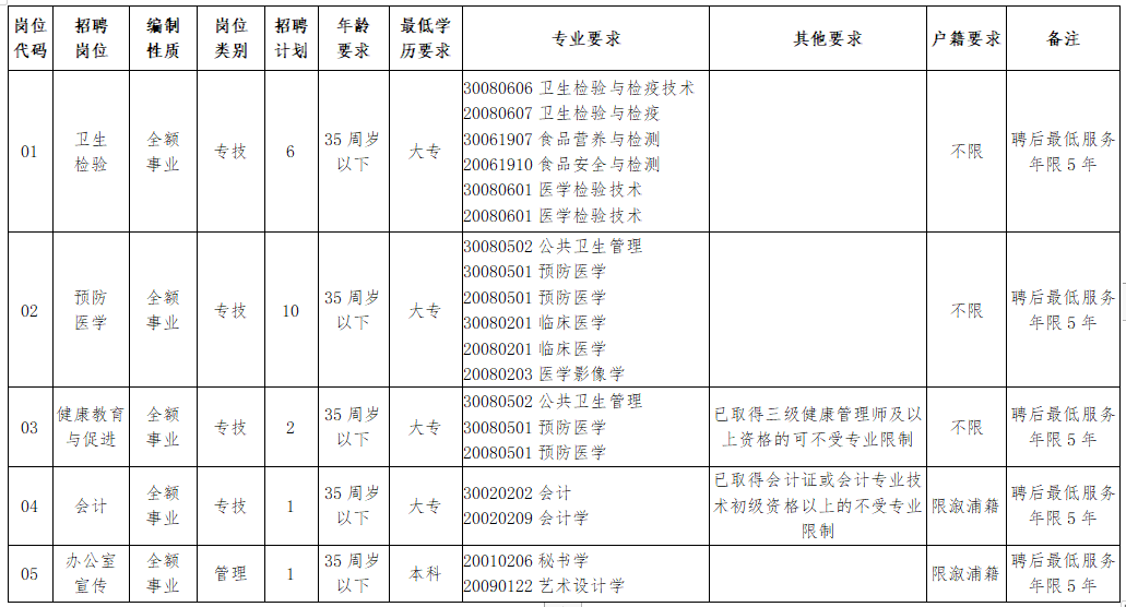 溆浦縣疾病預防控制中心（湖南省）公開招聘工作人員崗位計劃及資格條件一覽表