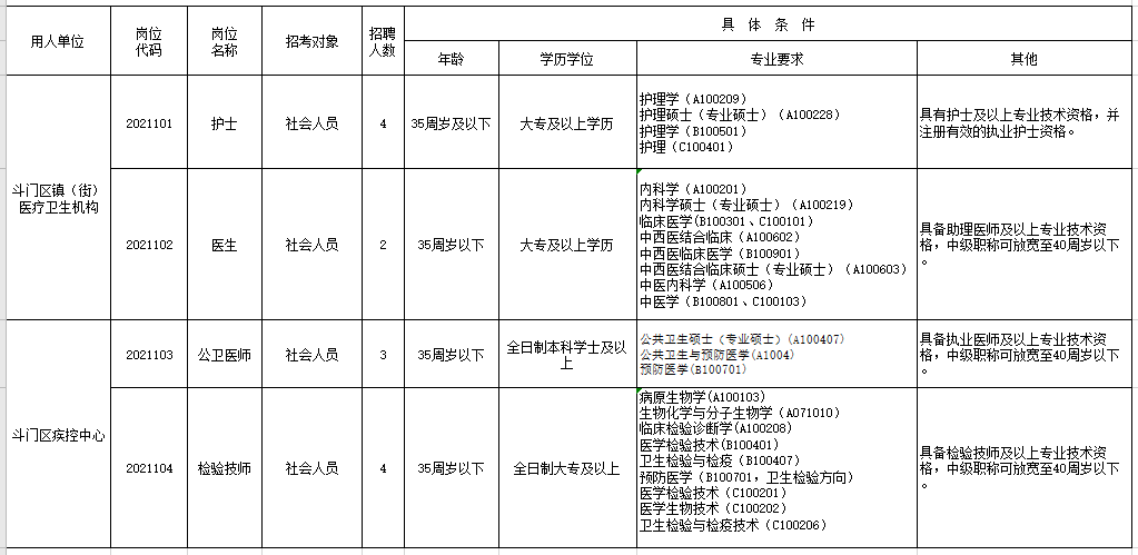 廣東省珠海市斗門區(qū)衛(wèi)健局2021年1月份公開招聘醫(yī)療崗崗位計(jì)劃