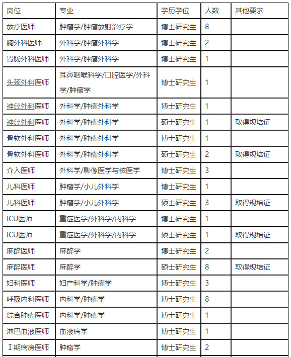 2021年山東第一醫(yī)科大學附屬腫瘤醫(yī)院醫(yī)療招聘考試崗位計劃1