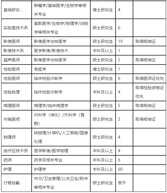 2021年山東第一醫(yī)科大學附屬腫瘤醫(yī)院醫(yī)療招聘考試崗位計劃2