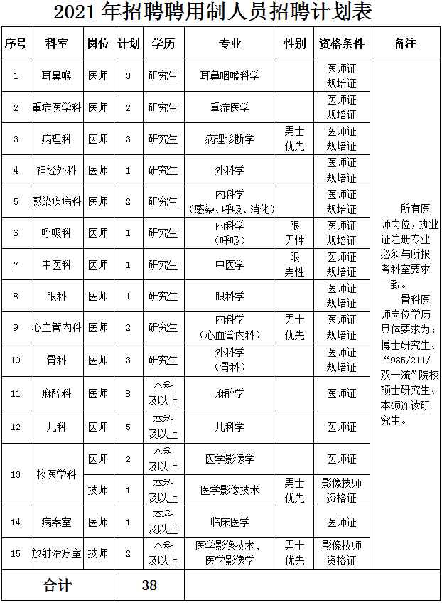 山西省臨汾市人民醫(yī)院2021年1月份招聘38人崗位計(jì)劃及要求