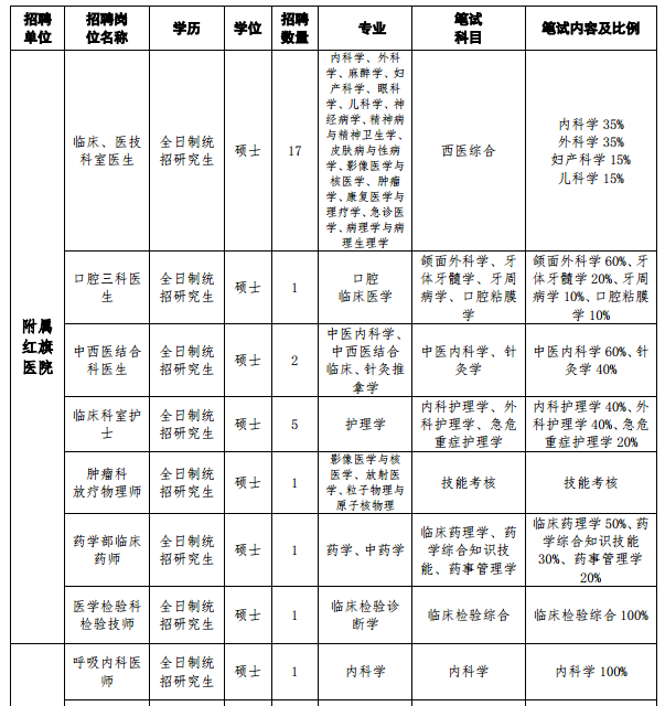 牡丹江醫(yī)學(xué)院（黑龍江）2021年度招聘事業(yè)編制醫(yī)療崗筆試科目及內(nèi)容1