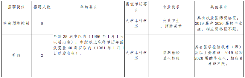 長沙市岳麓區(qū)疾控中心（湖南省）2021年1月份公開招聘醫(yī)療崗崗位計劃