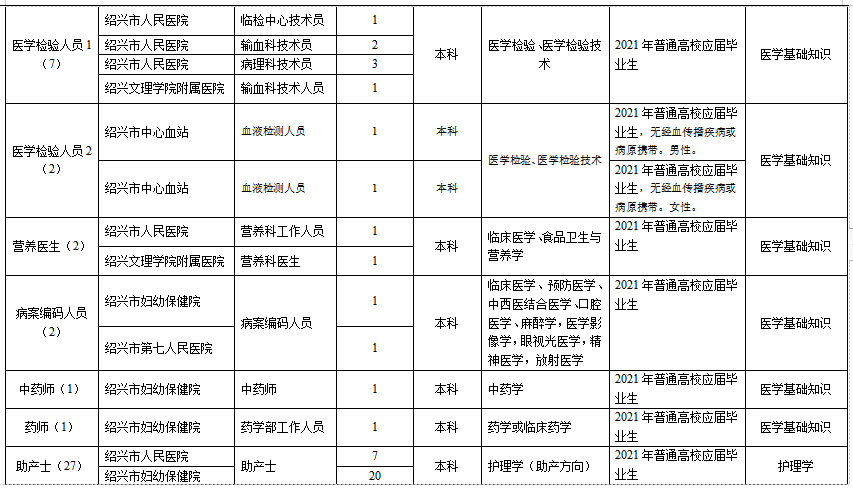 浙江省紹興市本級衛(wèi)生健康單位2021年1月份第一次公開招聘363人崗位計(jì)劃3