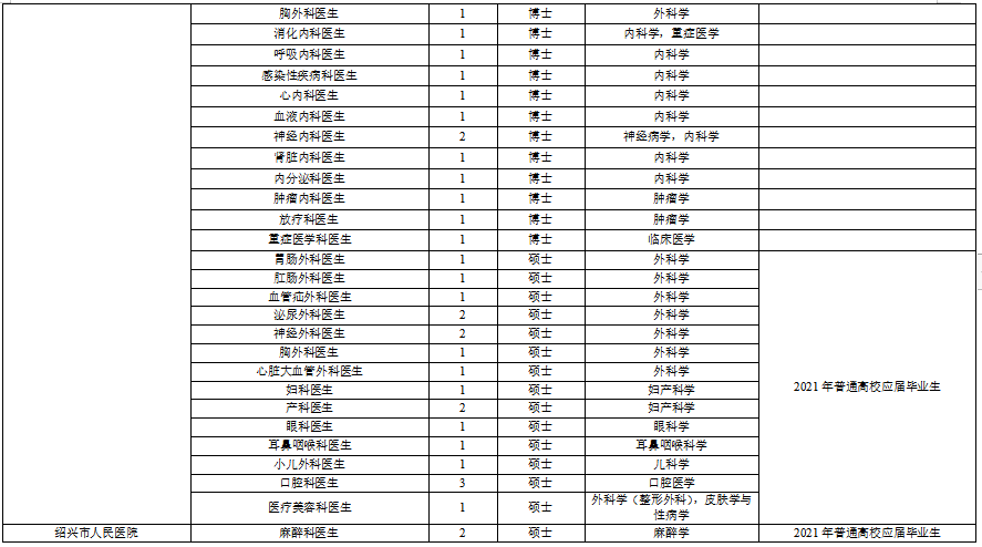 浙江省紹興市本級(jí)衛(wèi)生健康單位2021年度第一次碩博士高級(jí)專家公開招聘計(jì)劃（216人）2