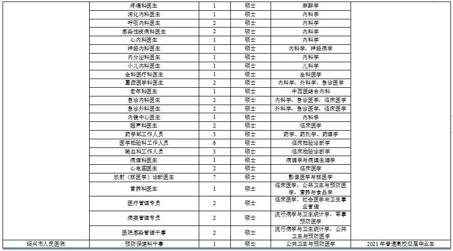 浙江省紹興市本級(jí)衛(wèi)生健康單位2021年度第一次碩博士高級(jí)專家公開招聘計(jì)劃（216人）3