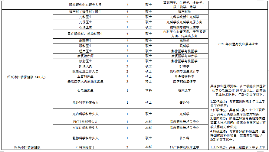 浙江省紹興市本級(jí)衛(wèi)生健康單位2021年度第一次碩博士高級(jí)專家公開招聘計(jì)劃（216人）4