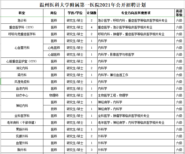 浙江省溫州醫(yī)科大學(xué)附屬第一醫(yī)院2021年1月份招聘醫(yī)療崗223人崗位計劃1