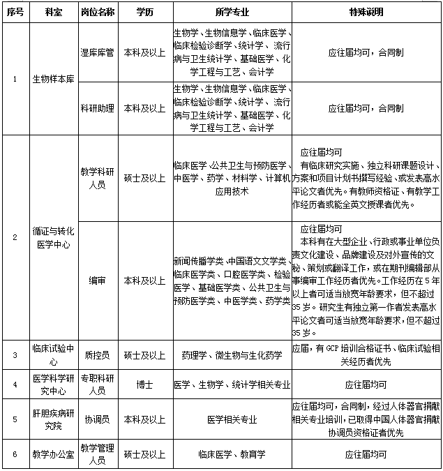 2021年度湖北省武漢大學中南醫(yī)院招聘科研及其他崗位計劃及要求