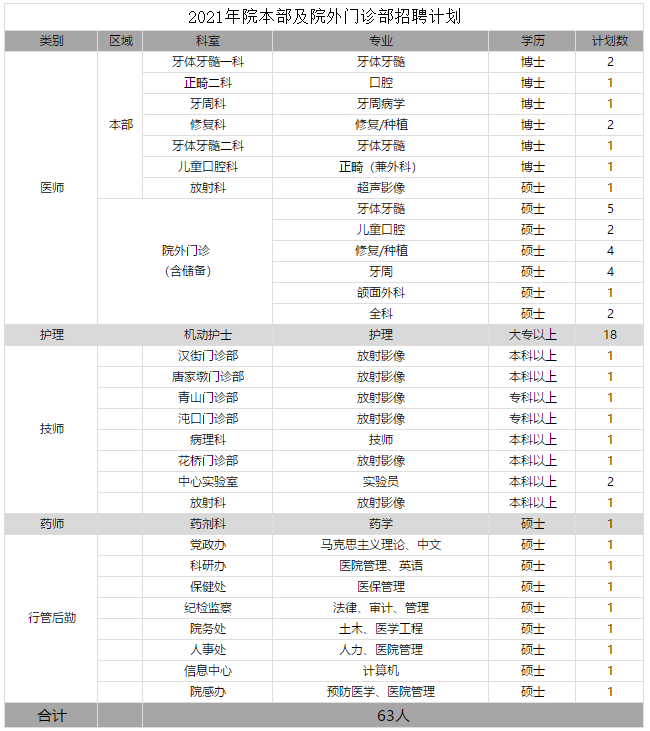 2021年湖北省武漢大學(xué)口腔醫(yī)院計劃招聘133人崗位計劃表（含新院區(qū)崗位）1