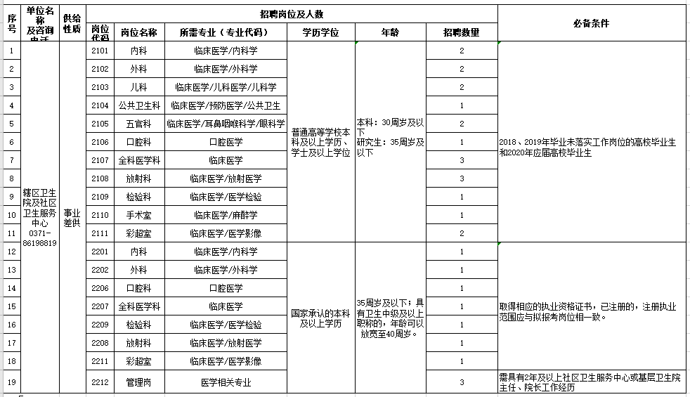 河南省鄭州航空港經(jīng)濟綜合實驗區(qū)衛(wèi)生院及社區(qū)衛(wèi)生服務(wù)中心2021年2月份公開招聘醫(yī)療崗崗位計劃