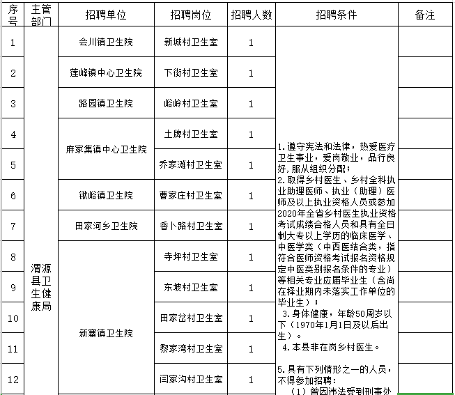 甘肅渭源縣衛(wèi)生健康局2021招聘鄉(xiāng)村醫(yī)生崗位計(jì)劃（17人）1