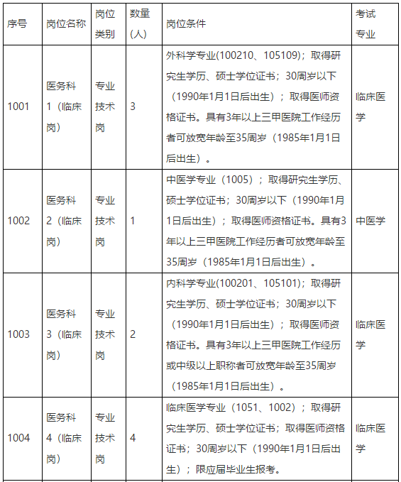 江西省胸科醫(yī)院2021年第一批公開招聘醫(yī)療崗崗位計劃及要求1