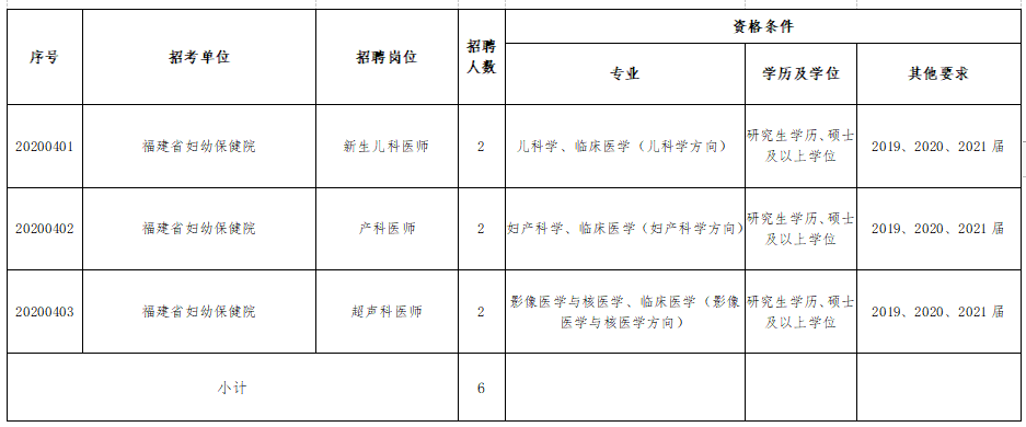 福建省婦幼保健院、福建省兒童醫(yī)院、福建省婦產(chǎn)醫(yī)院2021年度招聘醫(yī)療崗崗位計(jì)劃