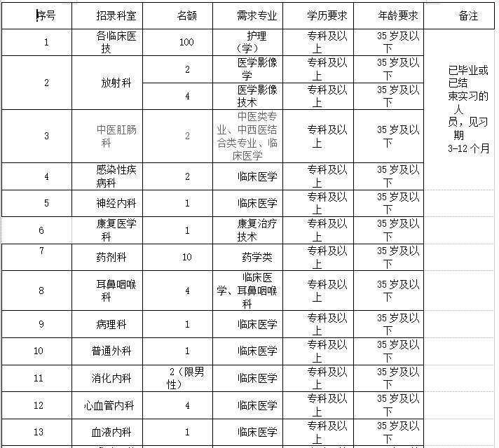 2021年度重慶市合川區(qū)人民醫(yī)院招聘152名見習生崗位計劃1