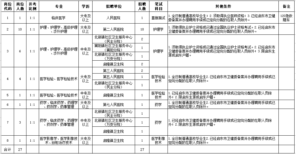 2021年2月份啟東市部分醫(yī)療單位（江蘇省）公開招聘27人崗位計(jì)劃及要求