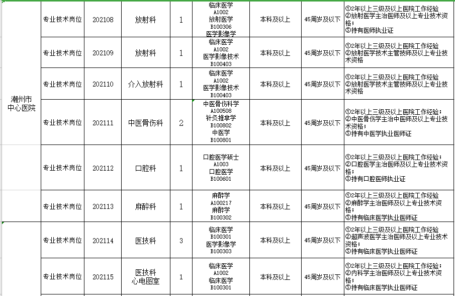 2021年2月份廣東省潮州市中心醫(yī)院公開招聘醫(yī)護(hù)人員崗位計(jì)劃及要求2