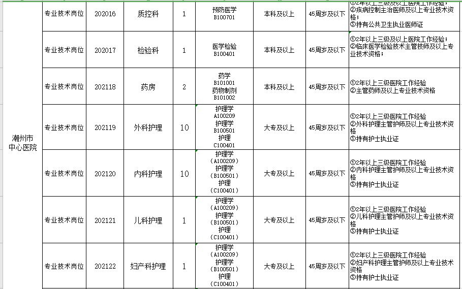 2021年2月份廣東省潮州市中心醫(yī)院公開招聘醫(yī)護(hù)人員崗位計(jì)劃及要求3