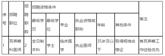 2021年度儋州市人民醫(yī)院（海南?。?021年招聘編外同工同酬耳鼻喉科醫(yī)師崗位啦（第二號(hào)）