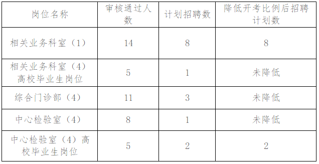 2020年度內(nèi)蒙古鄂爾多斯市疾控中心公開招聘工作人員降低部分崗位開考比例啦