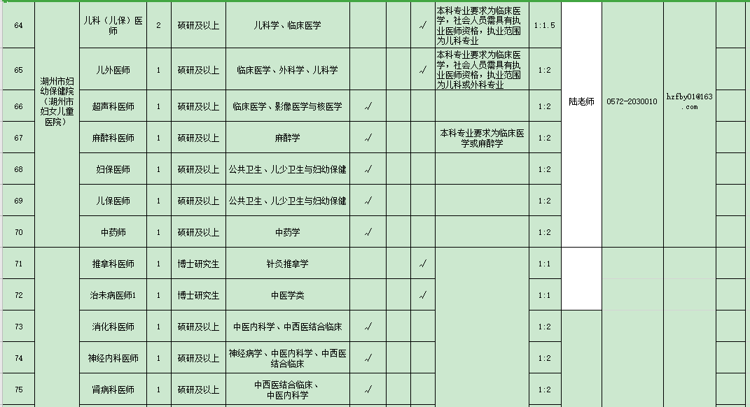 浙江省湖州市2021年度招聘市級(jí)醫(yī)療衛(wèi)生單位醫(yī)療工作人員崗位計(jì)劃表（127人）6