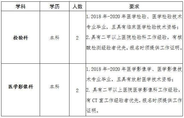 2021年安徽省阜陽市太和縣人民醫(yī)院招聘檢驗科和醫(yī)學(xué)影像科的工作人員啦