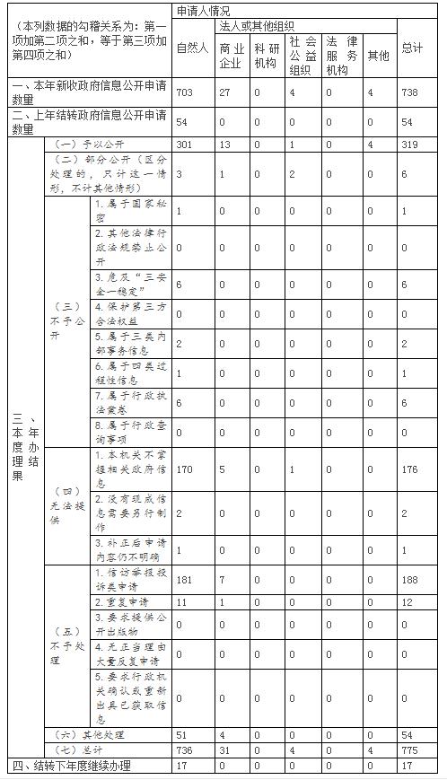 政府信息工作