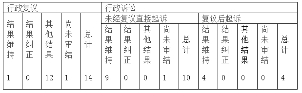 政府信息公開行政復(fù)議、行政訴訟情況