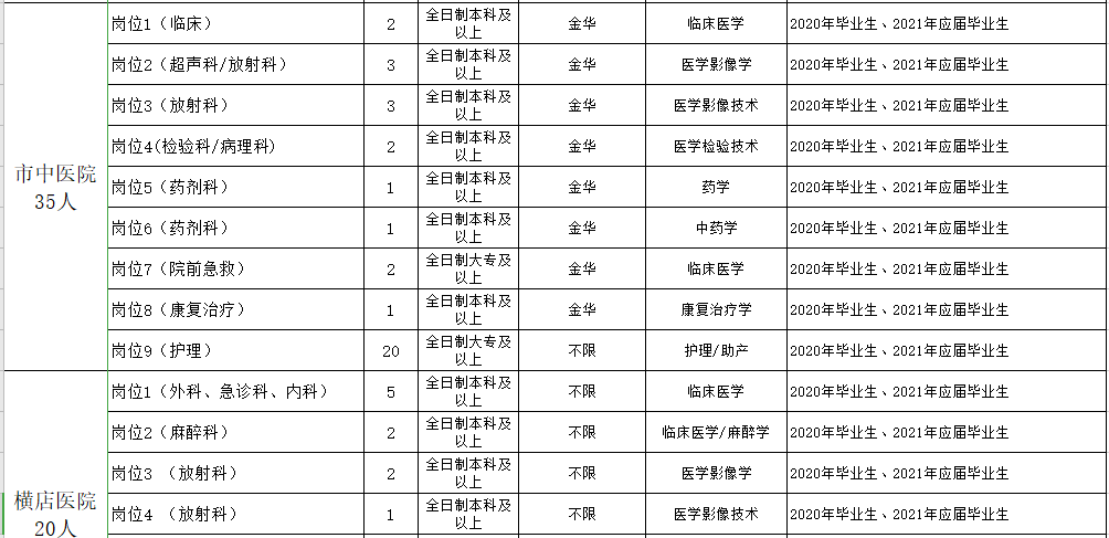 浙江金華東陽市衛(wèi)健系統(tǒng)2021年第一季度招聘199人崗位計劃2