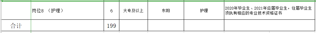 浙江金華東陽市衛(wèi)健系統(tǒng)2021年第一季度招聘199人崗位計劃7