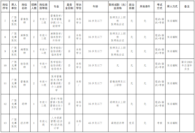 廣西壯族自治區(qū)龍?zhí)夺t(yī)院2021年度公開(kāi)招聘42人崗位計(jì)劃表2