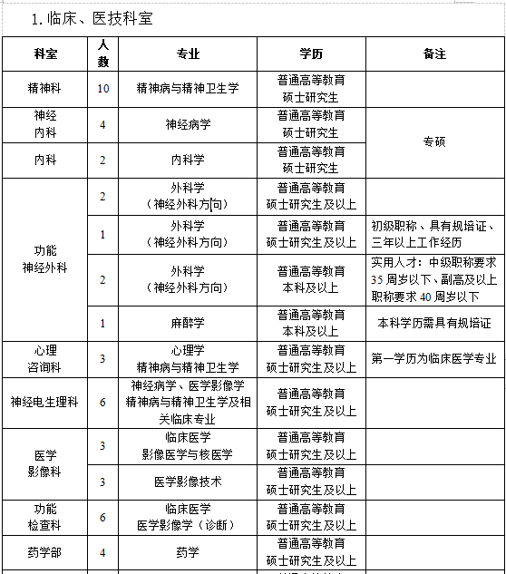 河南省新鄉(xiāng)醫(yī)學院第二附屬醫(yī)院2021年度招聘醫(yī)療崗崗位計劃1